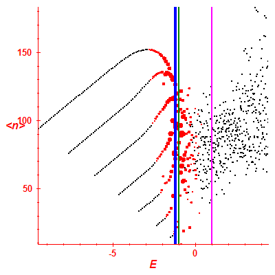 Peres lattice <N>